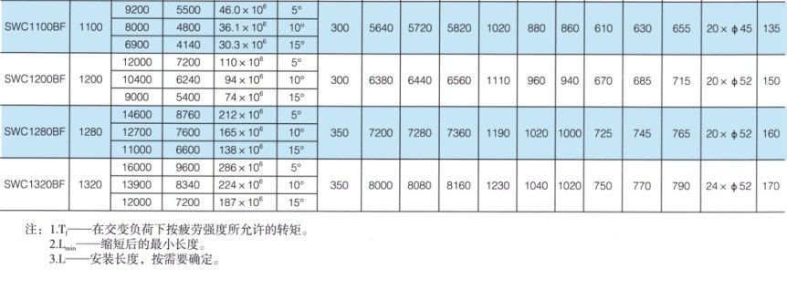 SWC-BF型大規(guī)格標(biāo)準(zhǔn)伸縮法蘭式萬向聯(lián)軸器