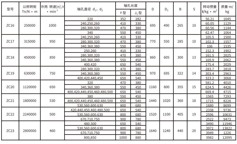 ZC型彈性柱銷(xiāo)齒式聯(lián)軸器